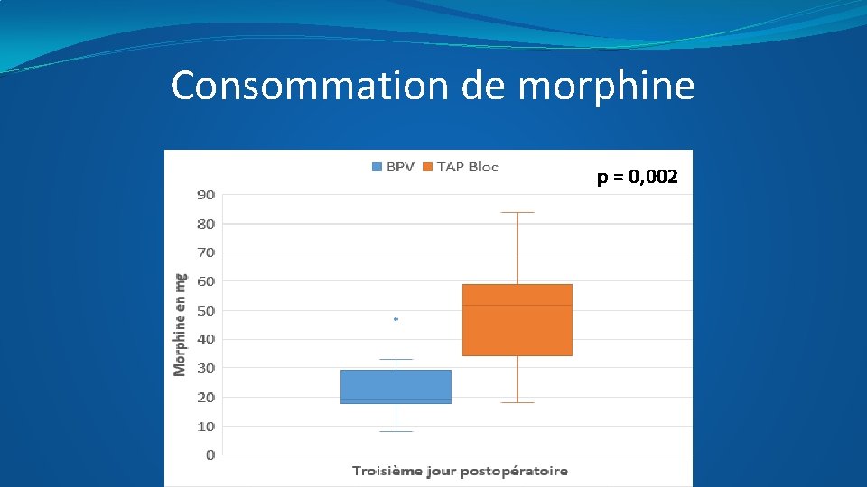 Consommation de morphine p = 0, 002 