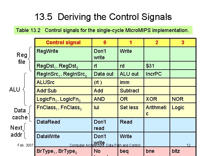 13. 5 Deriving the Control Signals Table 13. 2 Control signals for the single-cycle