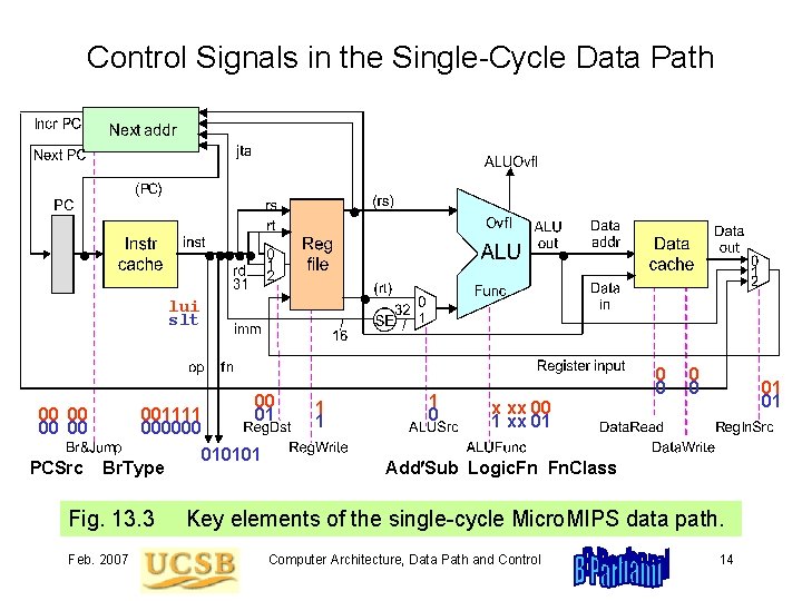 Control Signals in the Single-Cycle Data Path lui slt 00 00 PCSrc 001111 000000