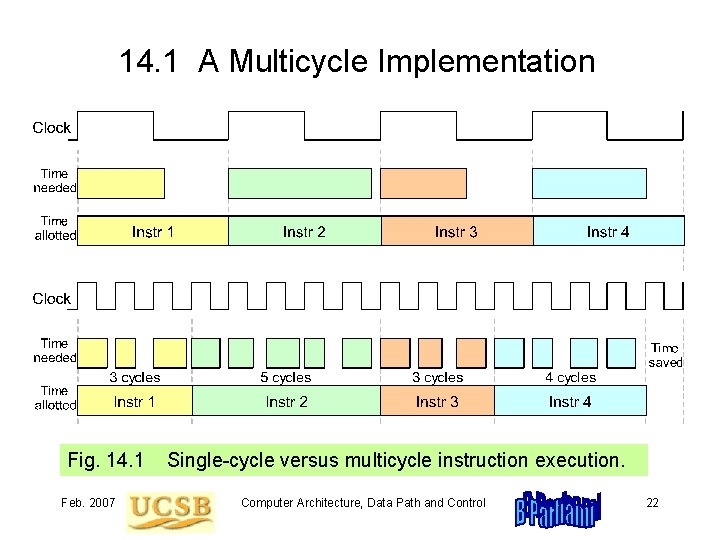 14. 1 A Multicycle Implementation Fig. 14. 1 Single-cycle versus multicycle instruction execution. Feb.