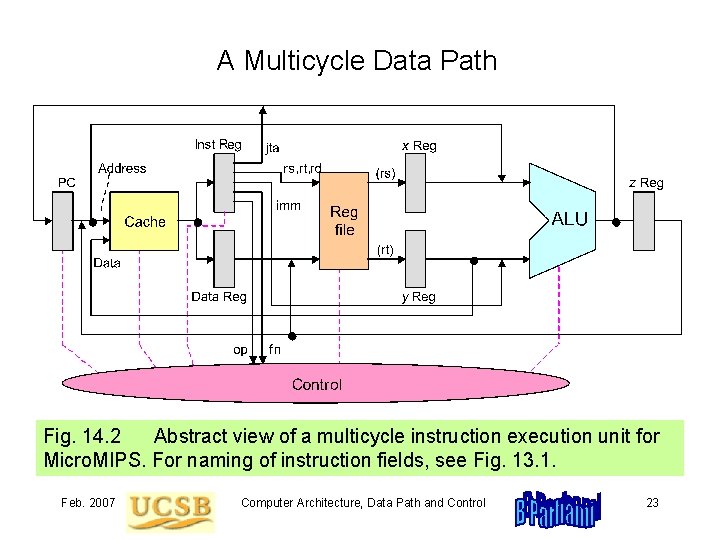 A Multicycle Data Path Fig. 14. 2 Abstract view of a multicycle instruction execution