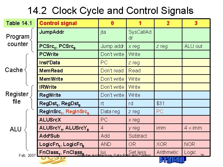 14. 2 Clock Cycle and Control Signals Table 14. 1 Program counter Cache Register