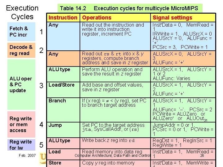 Execution Cycles Fetch & PC incr 1 Decode & reg read 2 ALU oper