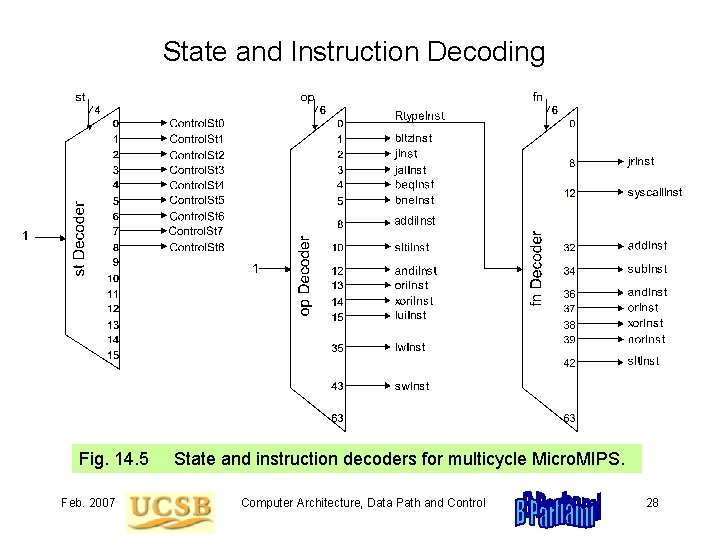 State and Instruction Decoding addi. Inst Fig. 14. 5 State and instruction decoders for