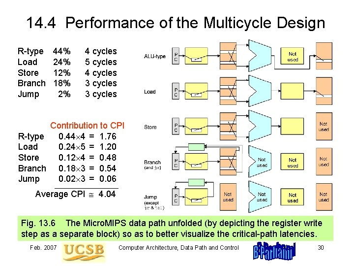 14. 4 Performance of the Multicycle Design R-type Load Store Branch Jump 44% 4