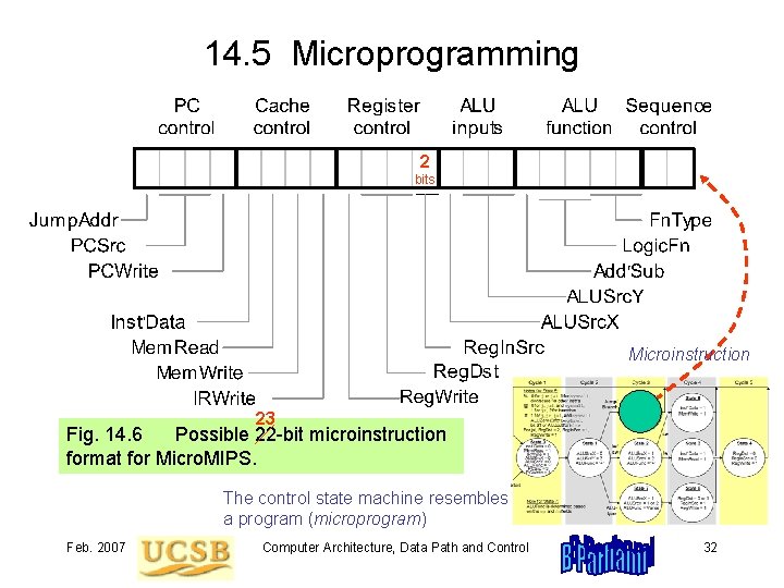 14. 5 Microprogramming 2 bits Microinstruction 23 Fig. 14. 6 Possible 22 -bit microinstruction