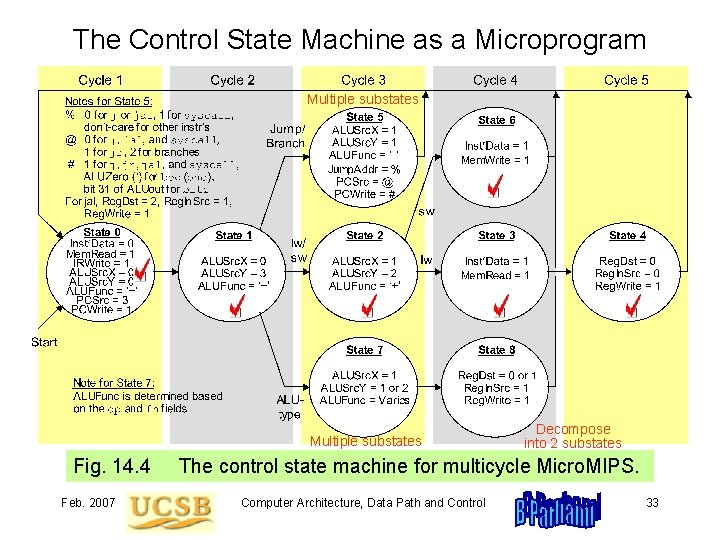 The Control State Machine as a Microprogram Multiple substates Decompose into 2 substates Fig.