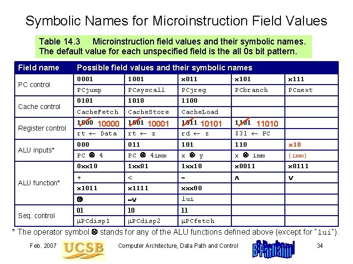 Symbolic Names for Microinstruction Field Values Table 14. 3 Microinstruction field values and their
