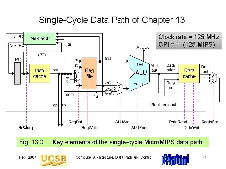 Single-Cycle Data Path of Chapter 13 Clock rate = 125 MHz CPI = 1