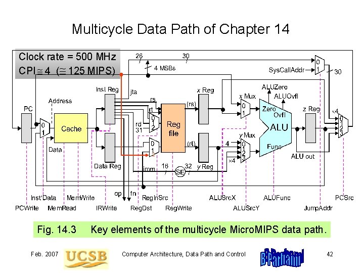 Multicycle Data Path of Chapter 14 Clock rate = 500 MHz CPI 4 (