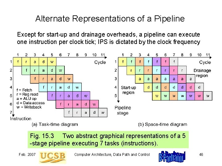 Alternate Representations of a Pipeline Except for start-up and drainage overheads, a pipeline can