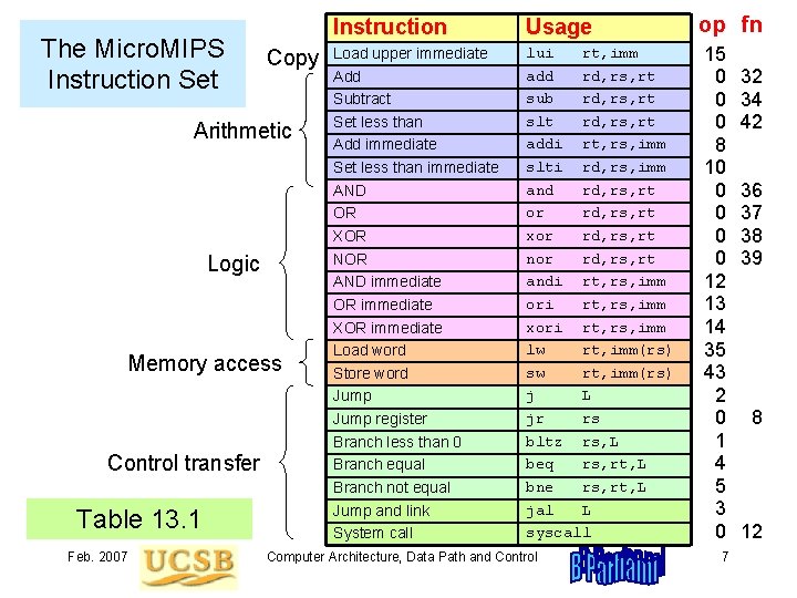 The Micro. MIPS Instruction Set Copy Arithmetic Logic Memory access Control transfer Table 13.