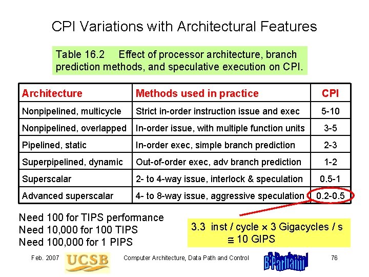 CPI Variations with Architectural Features Table 16. 2 Effect of processor architecture, branch prediction