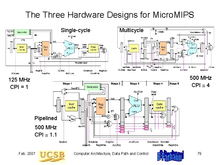 The Three Hardware Designs for Micro. MIPS Single-cycle Multicycle 500 MHz CPI 4 125