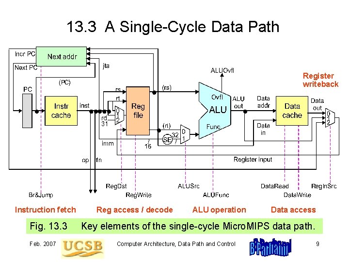 13. 3 A Single-Cycle Data Path Register writeback Instruction fetch Reg access / decode