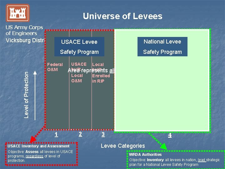 Universe of Levees US Army Corps of Engineers Level of Protection Vicksburg District USACE