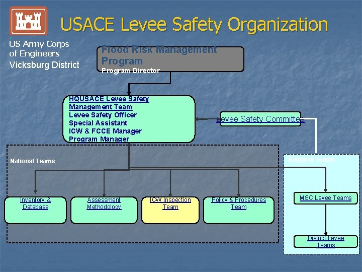 USACE Levee Safety Organization US Army Corps of Engineers Vicksburg District Flood Risk Management