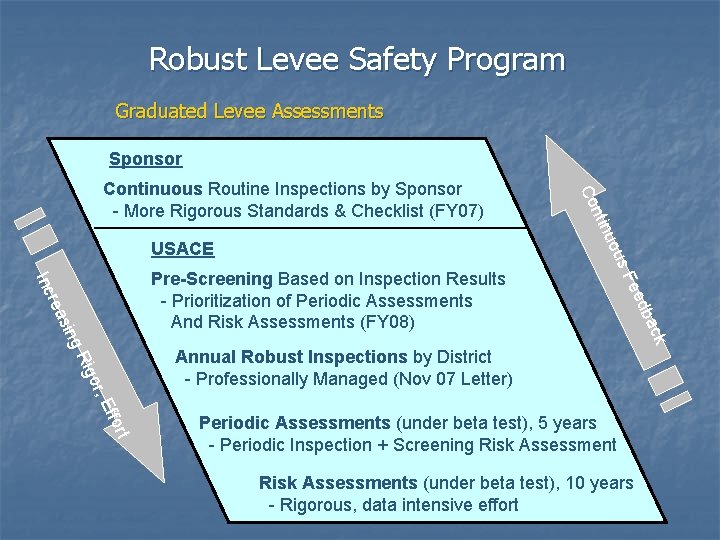 Robust Levee Safety Program Graduated Levee Assessments Sponsor Co nt in Continuous Routine Inspections
