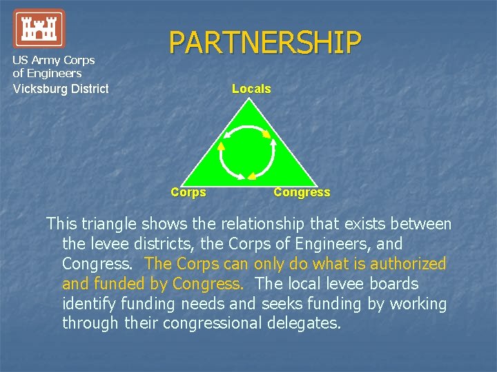 US Army Corps of Engineers PARTNERSHIP Locals Vicksburg District Corps Congress This triangle shows