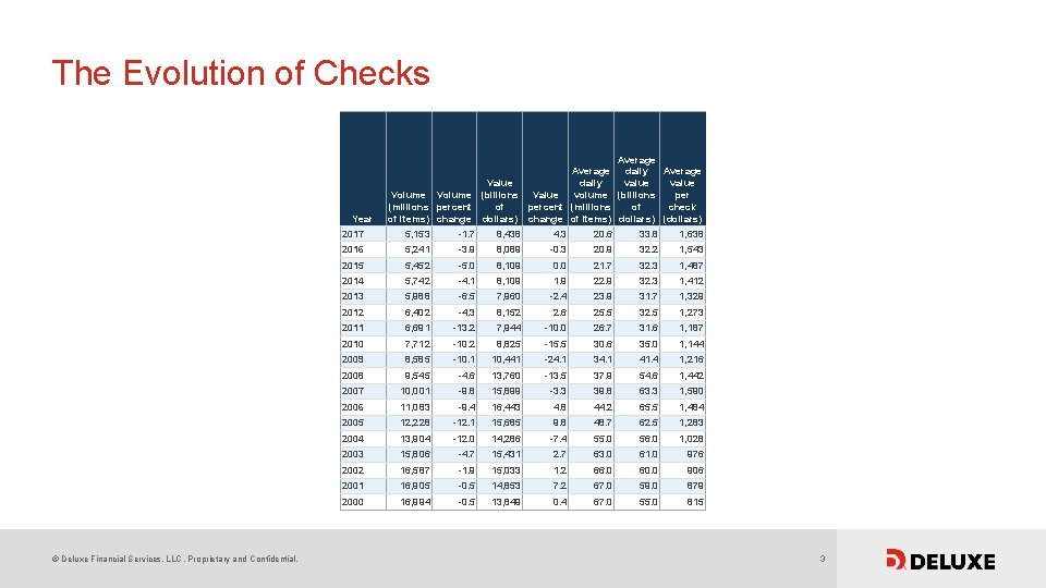 The Evolution of Checks Year © Deluxe Financial Services, LLC. Proprietary and Confidential. Average