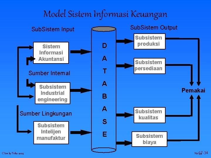 Model Sistem Informasi Keuangan Sub. Sistem Output Sub. Sistem Input Sistem Informasi Akuntansi Sumber