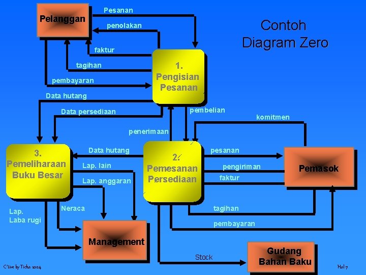 Pesanan Pelanggan Contoh Diagram Zero penolakan faktur 1. Pengisian Pesanan tagihan pembayaran Data hutang