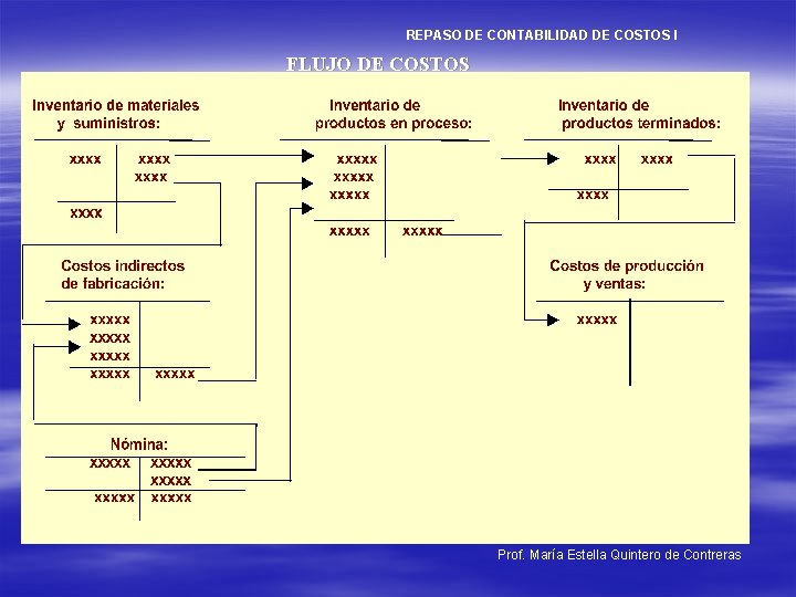 REPASO DE CONTABILIDAD DE COSTOS I FLUJO DE COSTOS Prof. María Estella Quintero de