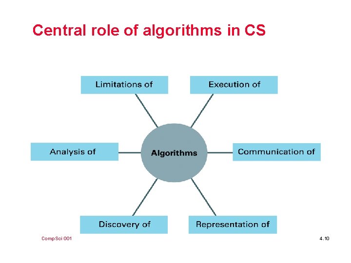 Central role of algorithms in CS Comp. Sci 001 4. 10 