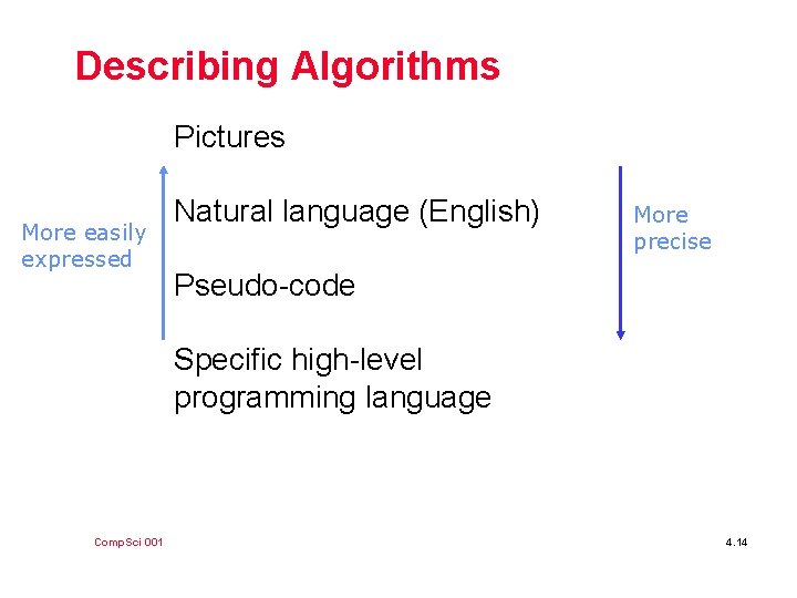 Describing Algorithms Pictures More easily expressed Natural language (English) More precise Pseudo-code Specific high-level