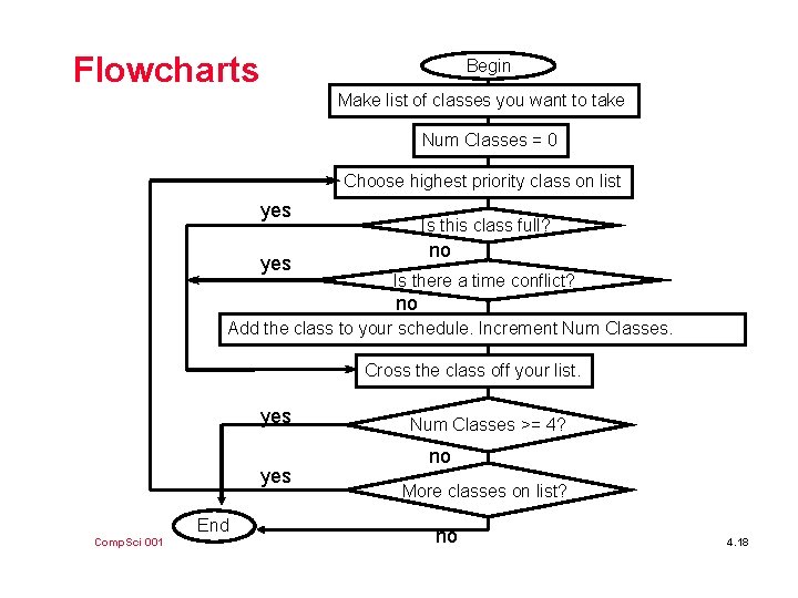 Flowcharts Begin Make list of classes you want to take Num Classes = 0