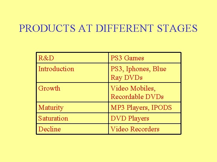 PRODUCTS AT DIFFERENT STAGES R&D Introduction Growth Maturity Saturation Decline PS 3 Games PS