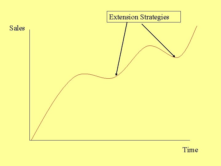 Extension Strategies Sales Time 
