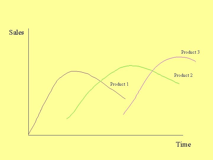 Sales Product 3 Product 2 Product 1 Time 