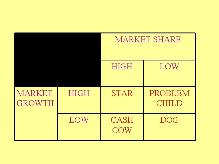 MARKET SHARE MARKET GROWTH HIGH LOW HIGH STAR PROBLEM CHILD LOW CASH COW DOG