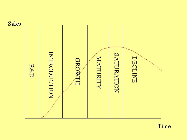 Sales DECLINE SATURATION MATURITY GROWTH INTRODUCTION R&D Time 