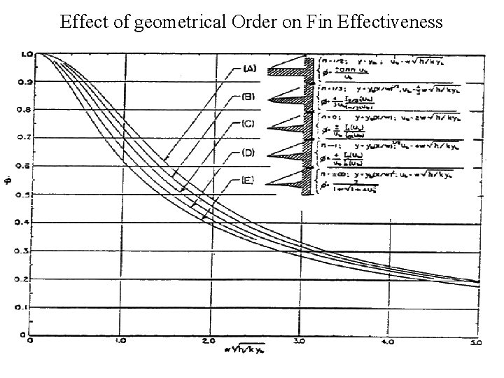 Effect of geometrical Order on Fin Effectiveness 