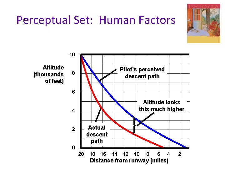 Perceptual Set: Human Factors 10 Altitude (thousands of feet) Pilot’s perceived descent path 8