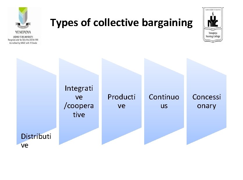 Types of collective bargaining Integrati ve /coopera tive Distributi ve Producti ve Continuo us