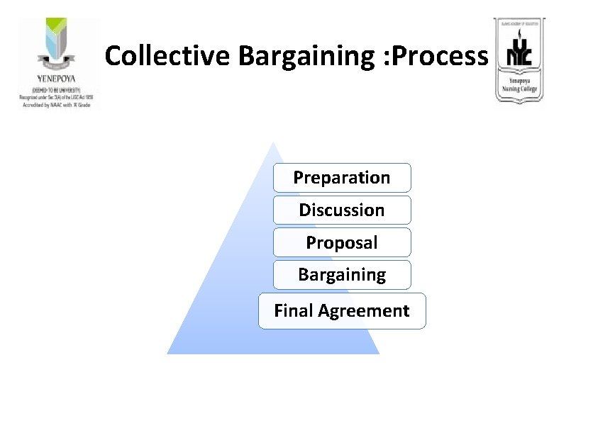 Collective Bargaining : Process Preparation Discussion Proposal Bargaining Final Agreement 