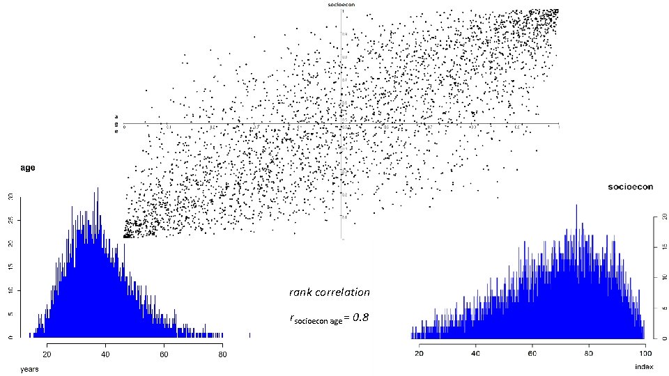 rank correlation rsocioecon age = 0. 8 