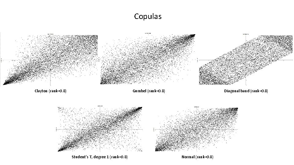 Copulas Clayton (rank=0. 8) Gumbel (rank=0. 8) Student’s T, degree 1 (rank=0. 8) Diagonal