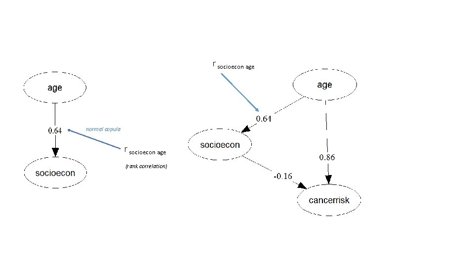 r socioecon age normal copula r socioecon age (rank correlation) 