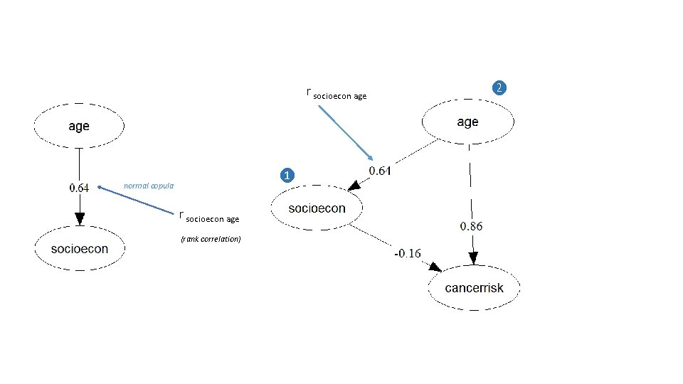 r socioecon age ❶ normal copula r socioecon age (rank correlation) ❷ 