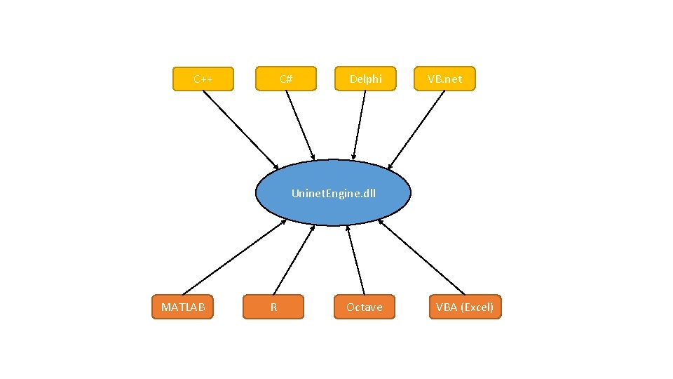 C# C++ Delphi VB. net Uninet. Engine. dll MATLAB R Octave VBA (Excel) 