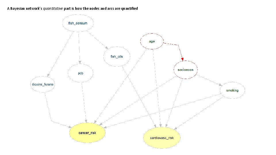 A Bayesian network’s quantitative part is how the nodes and arcs are quantified 