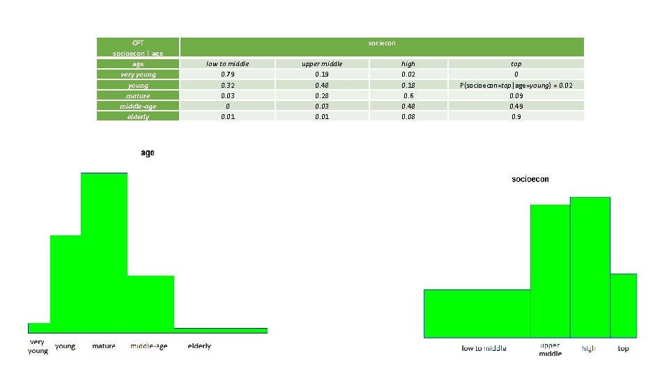 CPT socioecon | age very young mature middle-age elderly sociecon low to middle 0.