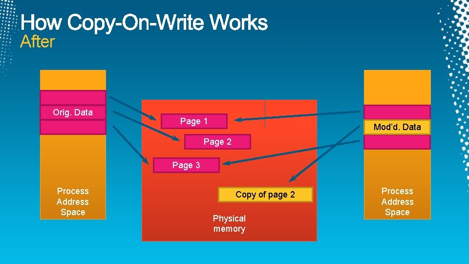 After Orig. Data Page 1 Mod’d. Data Page 2 Page 3 Process Address Space