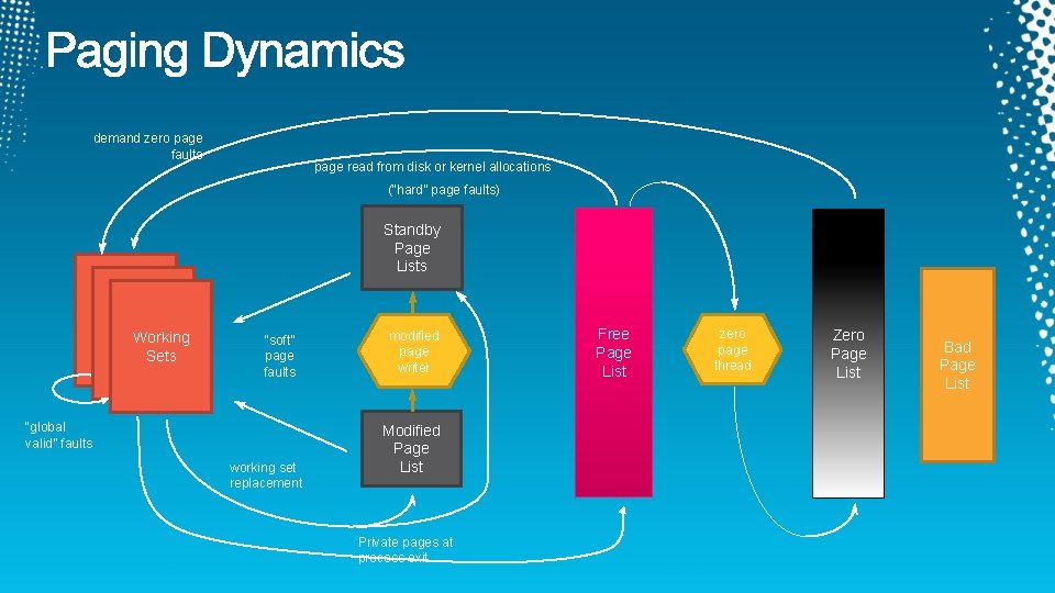demand zero page faults page read from disk or kernel allocations (“hard” page faults)