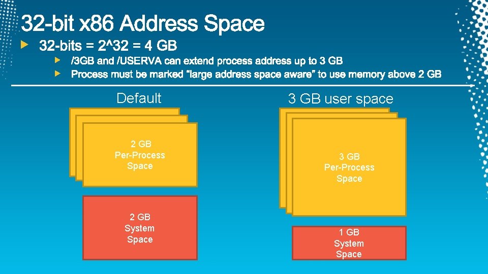 Default 2 GB Per-Process Space 2 GB System Space 3 GB user space 3