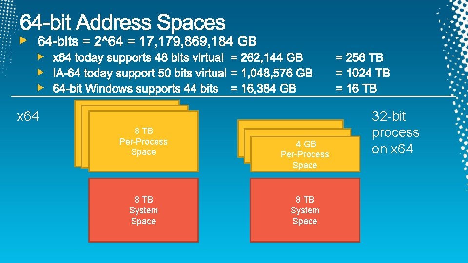 x 64 8 TB Per-Process Space 8 TB System Space 4 GB Per-Process Space